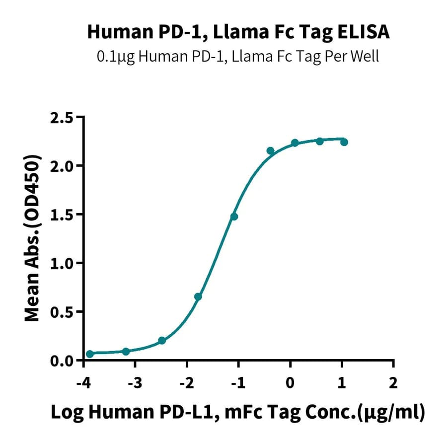 ELISA Data