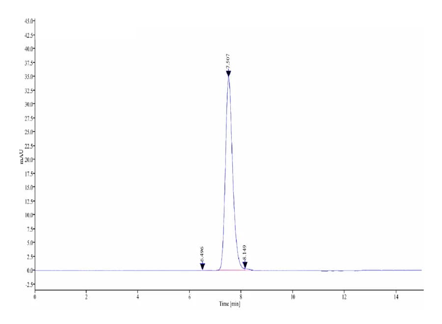 SEC-HPLC Data
