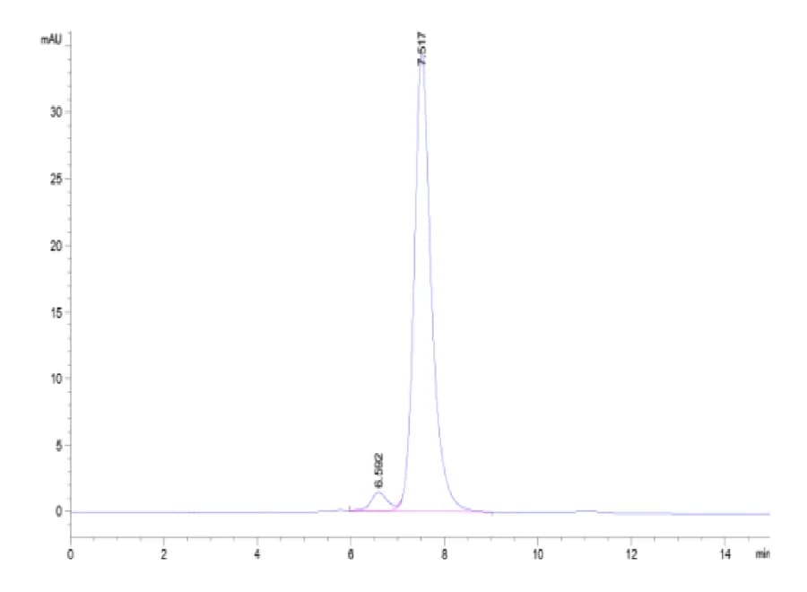 SEC-HPLC Data
