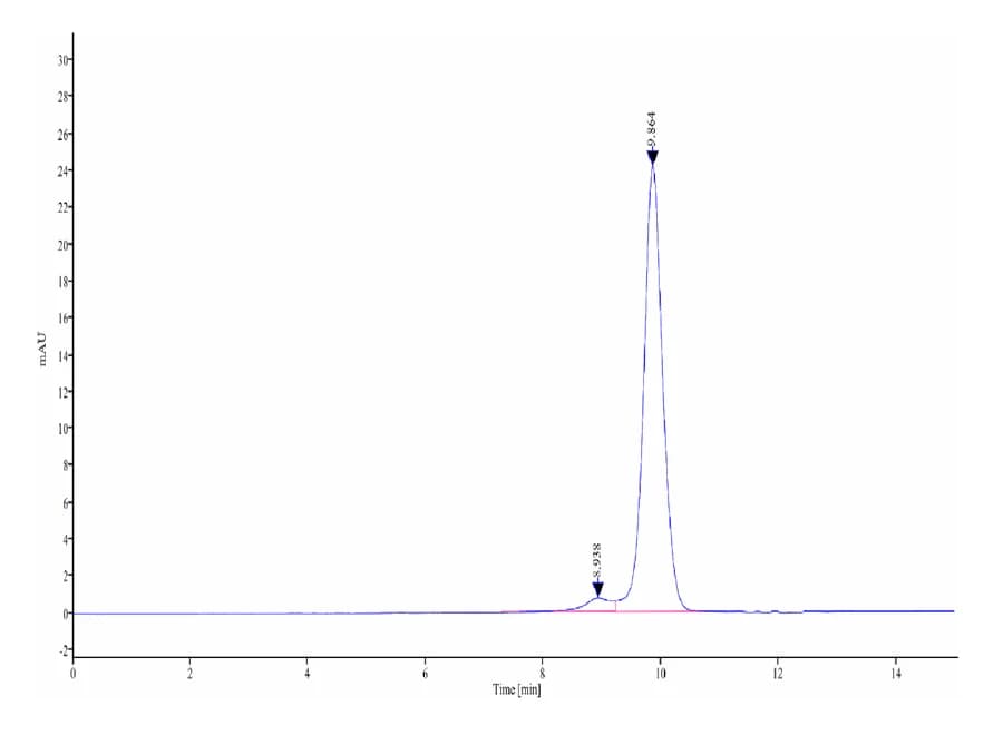 SEC-HPLC Data