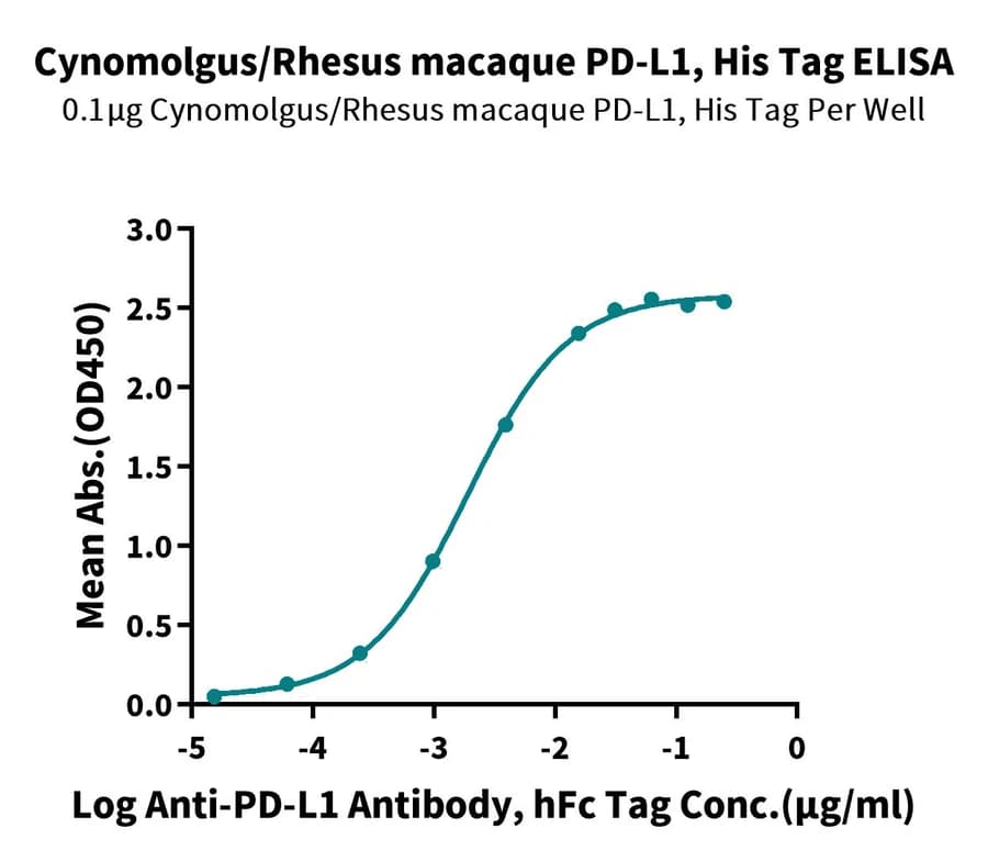 ELISA Data