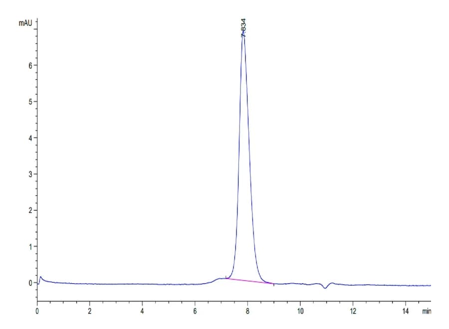 SEC-HPLC Data