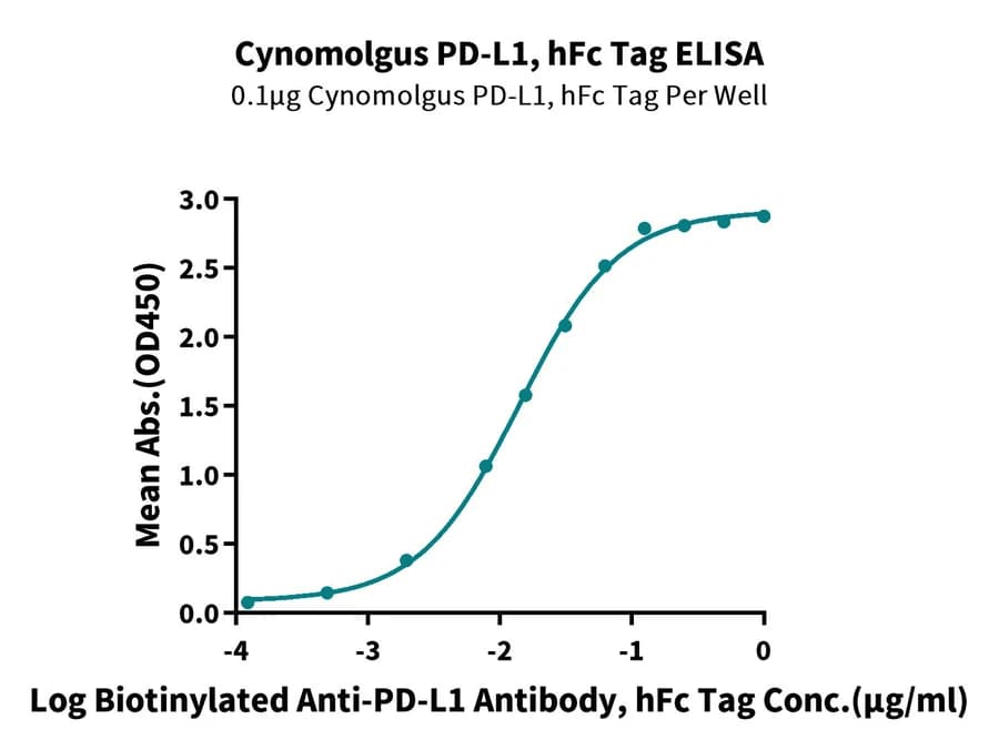 ELISA Data