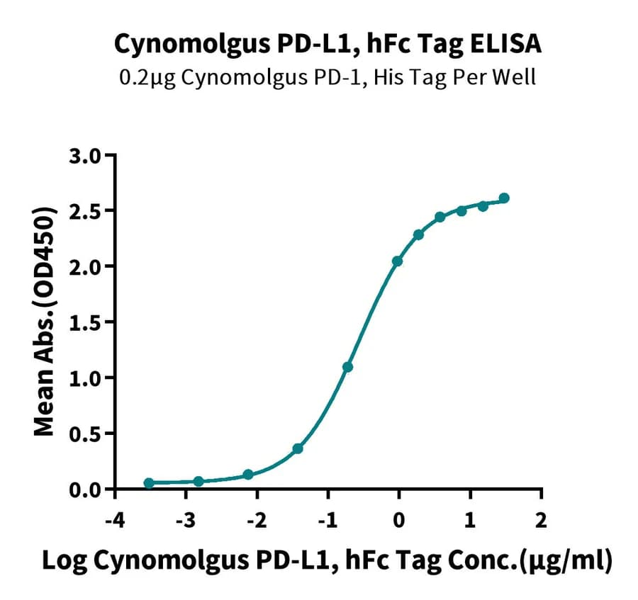 ELISA Data