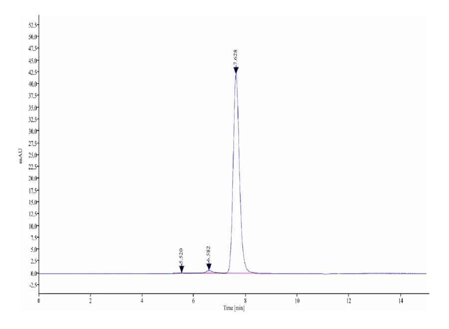 SEC-HPLC Data