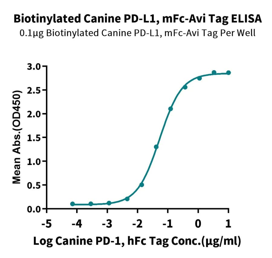 ELISA Data