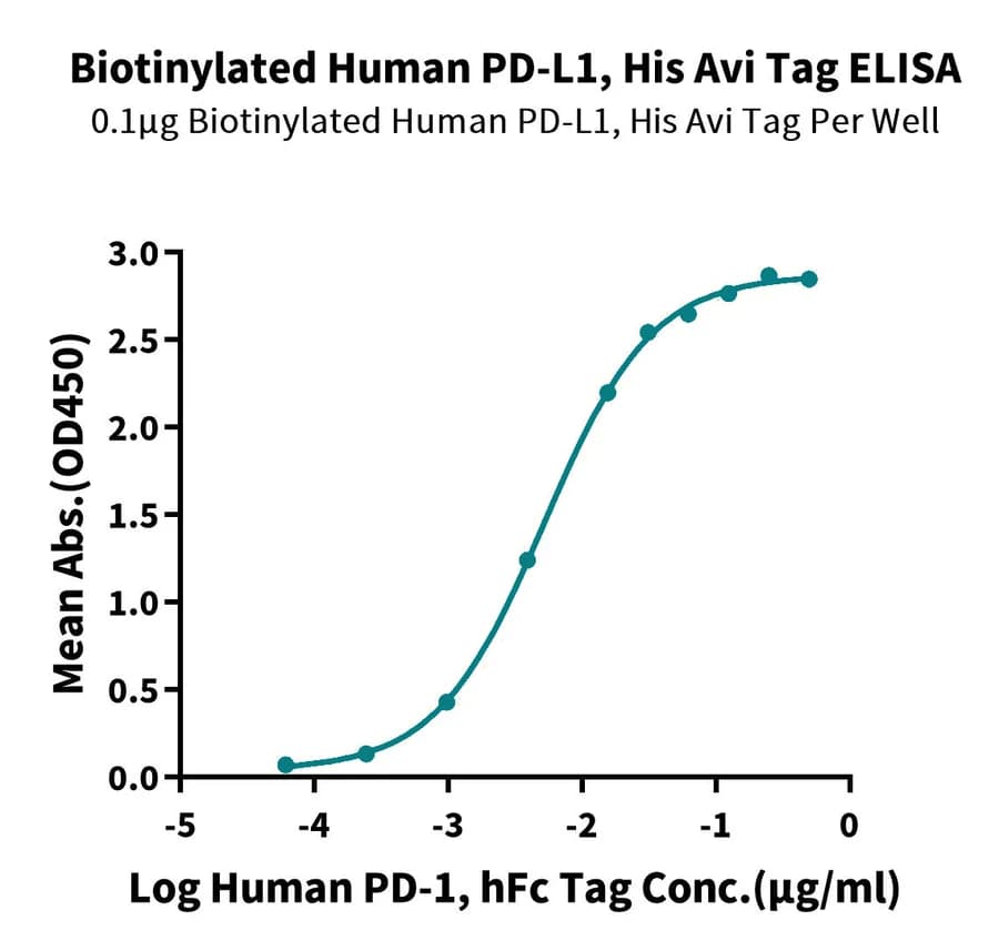 ELISA Data