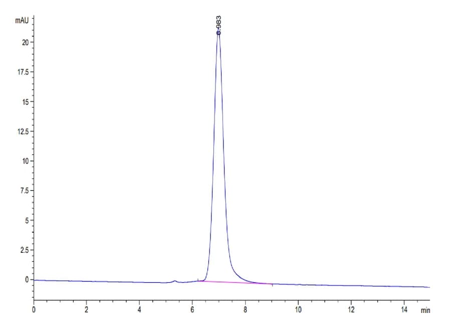 SEC-HPLC Data