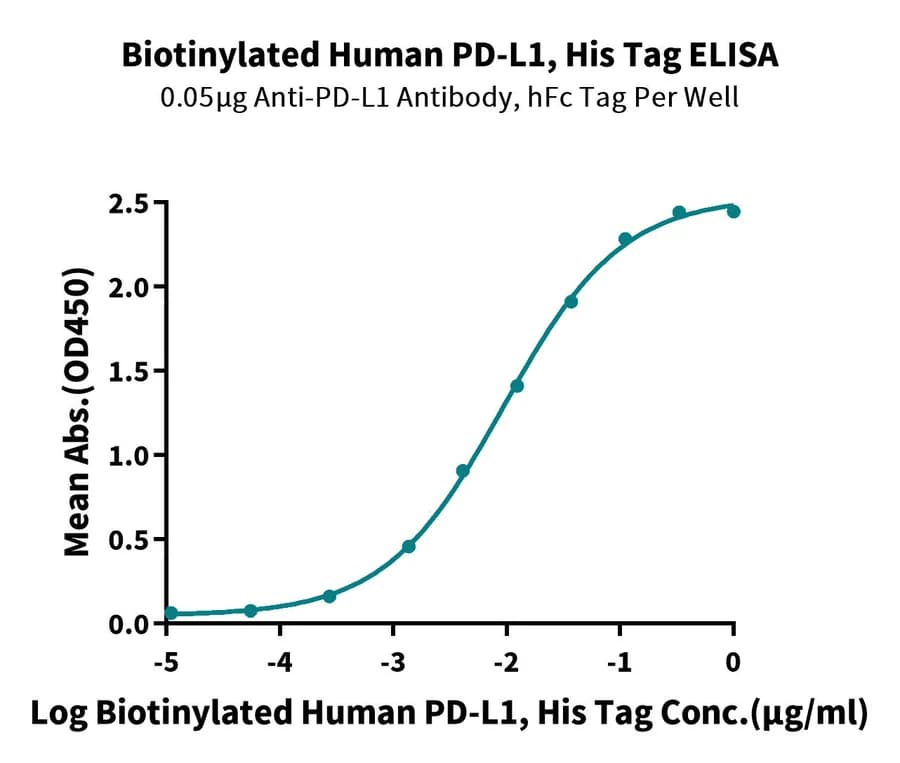 ELISA Data