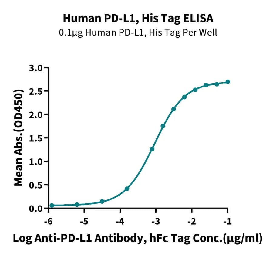 ELISA Data