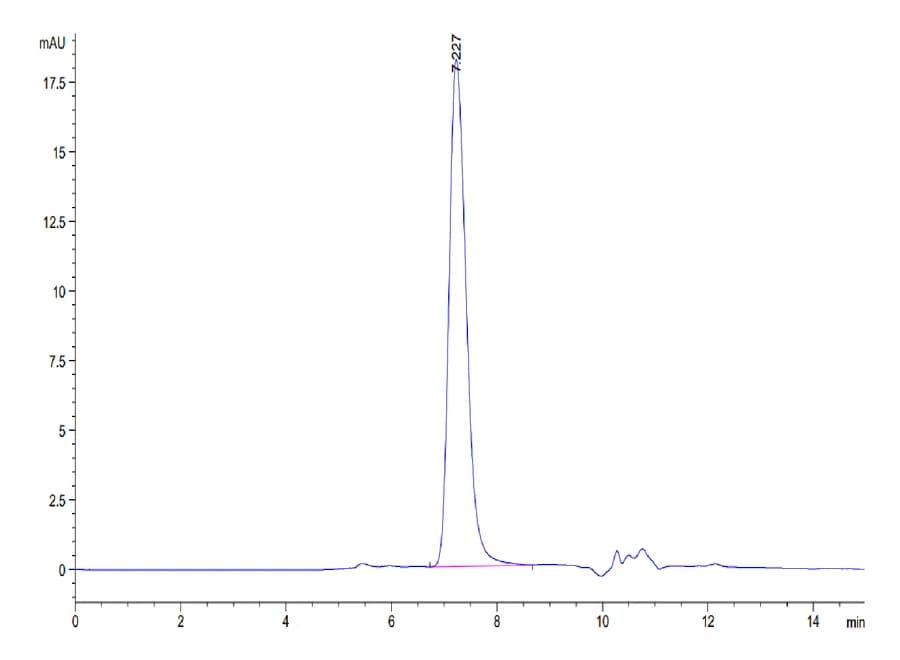 SEC-HPLC Data