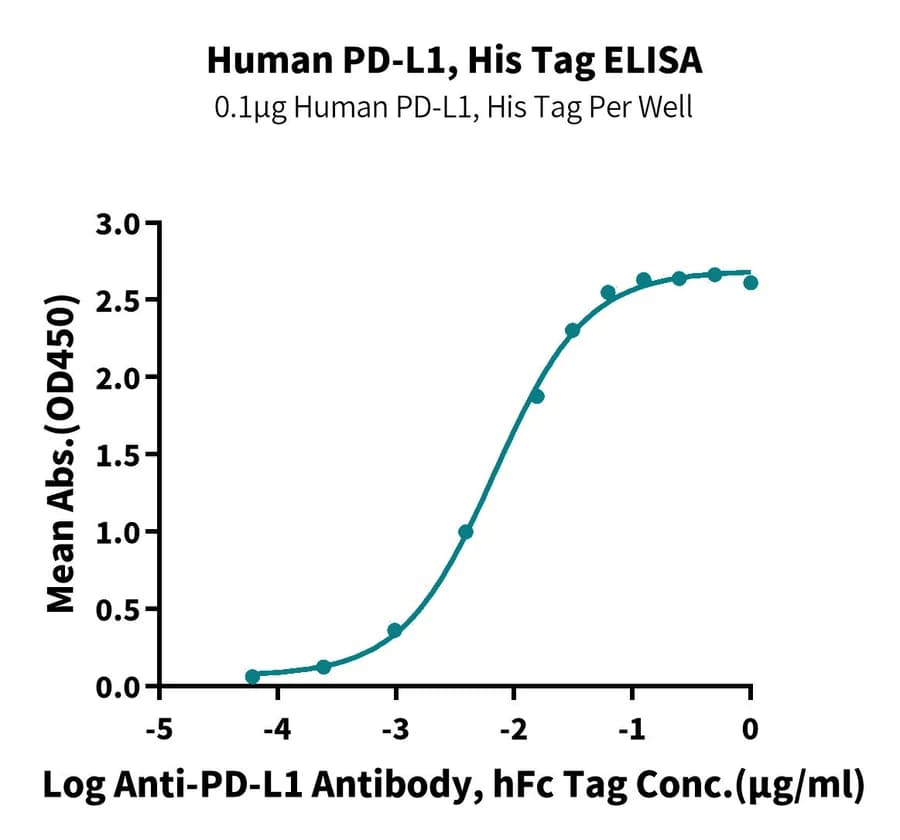 ELISA Data