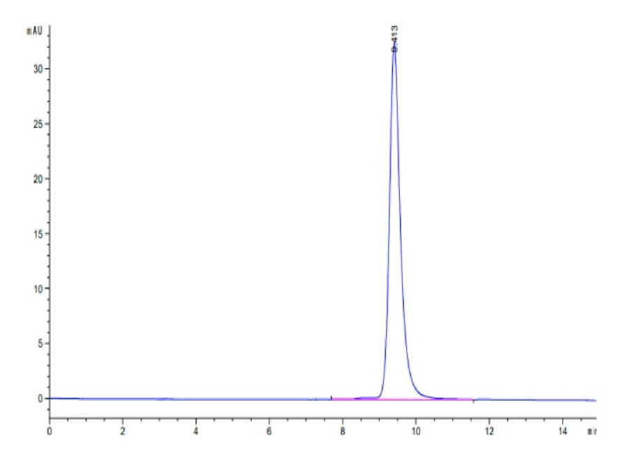 SEC-HPLC Data