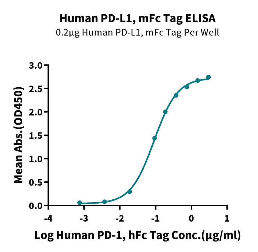 ELISA Data