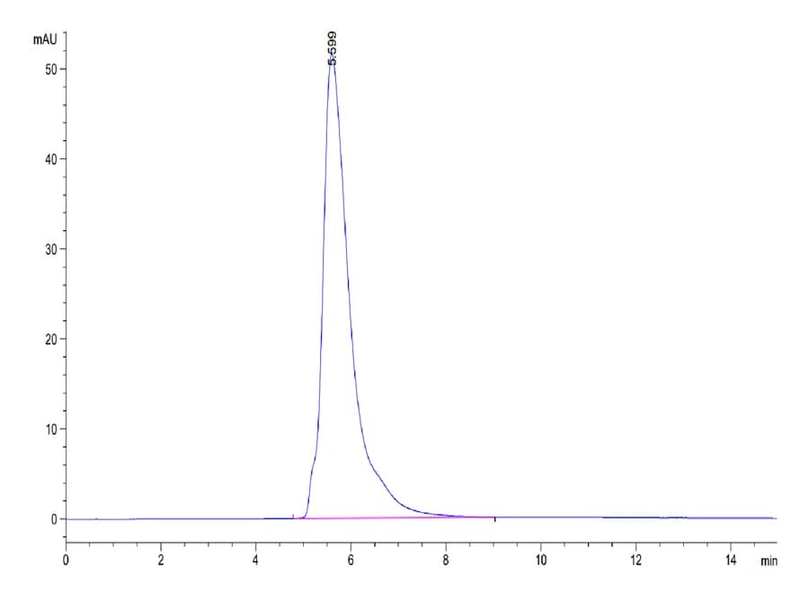 SEC-HPLC Data