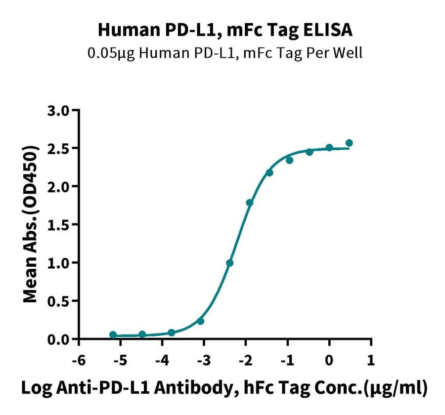 ELISA Data