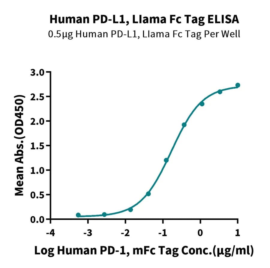 ELISA Data