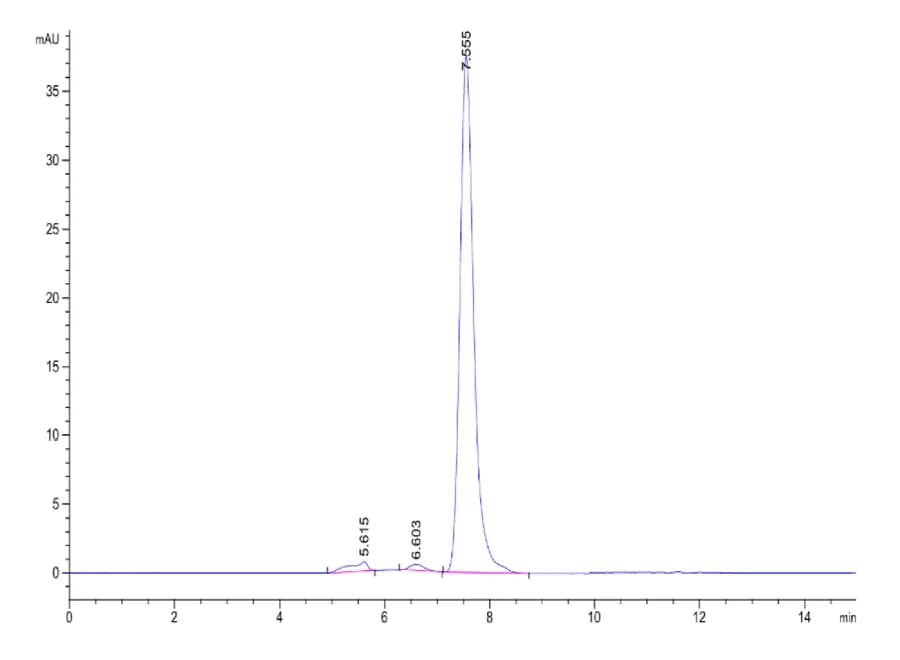 SEC-HPLC Data