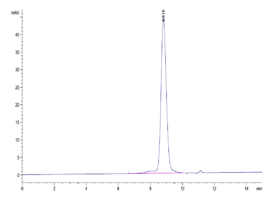 SEC-HPLC Data