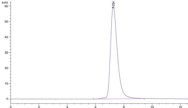 SEC-HPLC Data