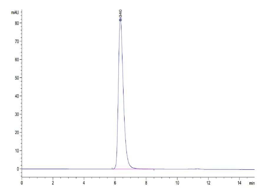 SEC-HPLC Data