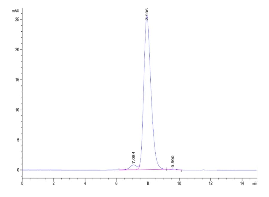 SEC-HPLC Data