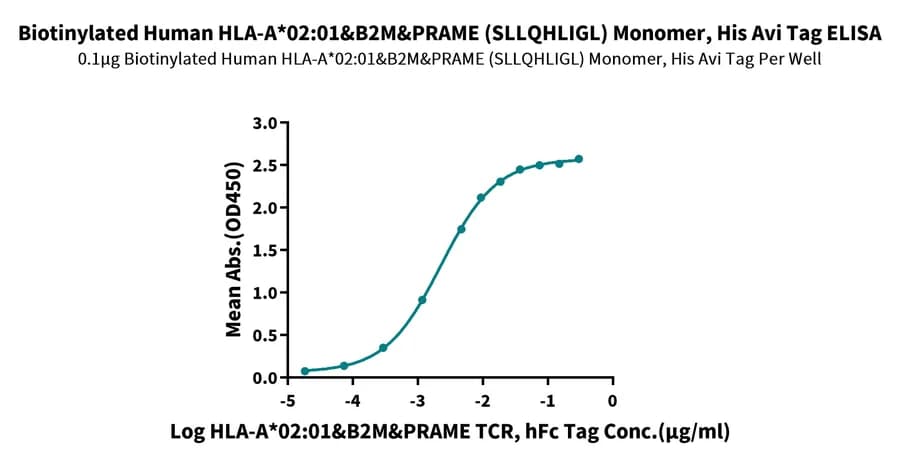 ELISA Data