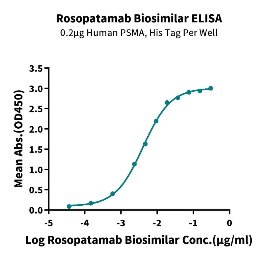 ELISA Data