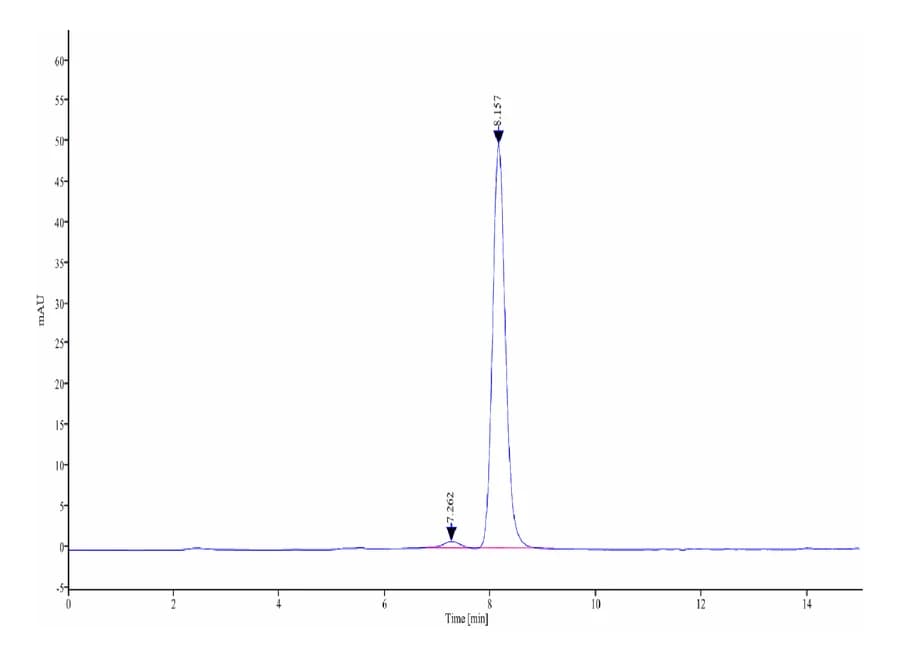 SEC-HPLC Data