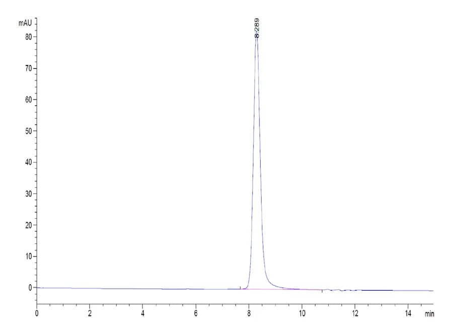 SEC-HPLC Data