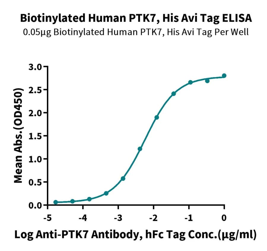 ELISA Data