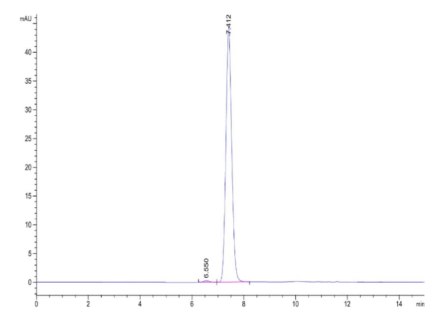 SEC-HPLC Data