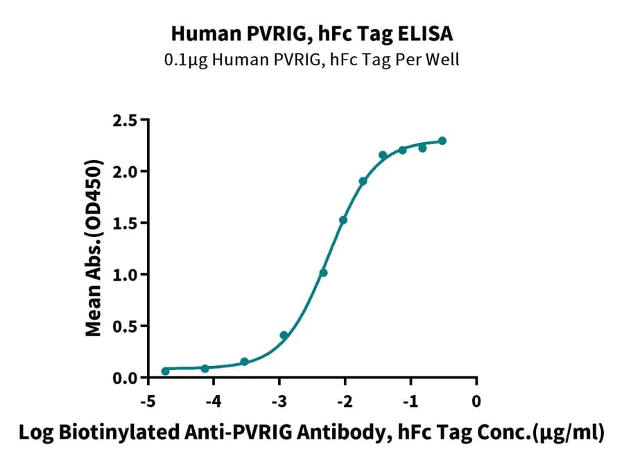 ELISA Data