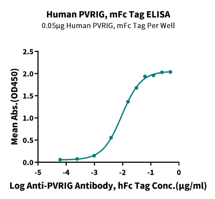 ELISA Data