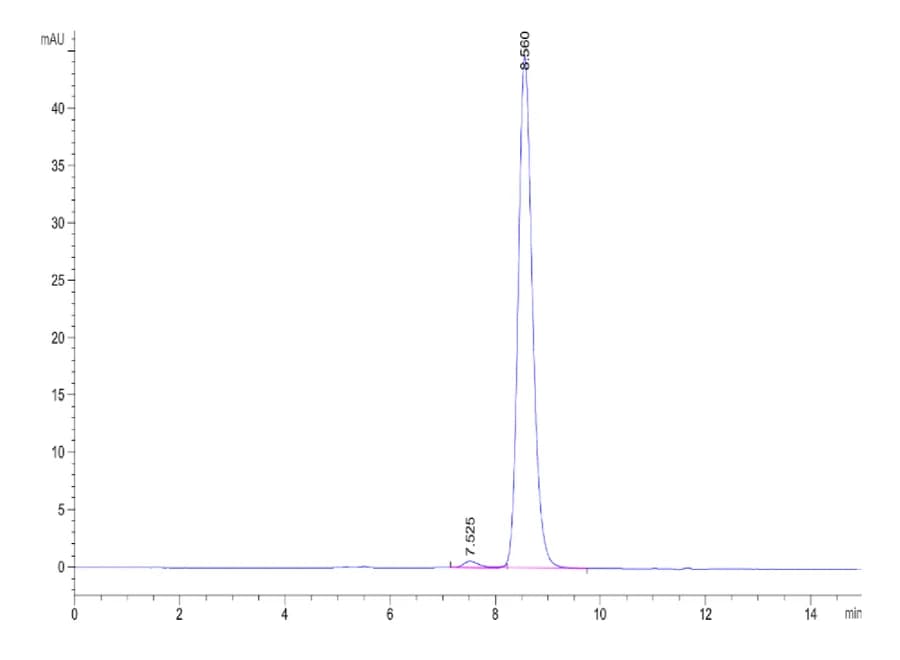 SEC-HPLC Data