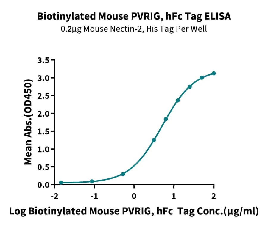 ELISA Data