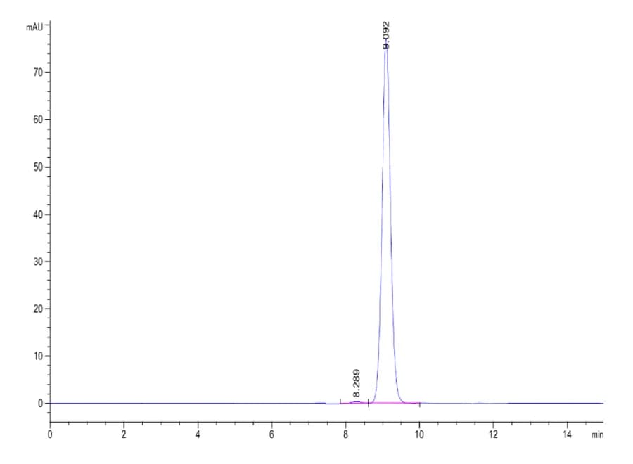 SEC-HPLC Data
