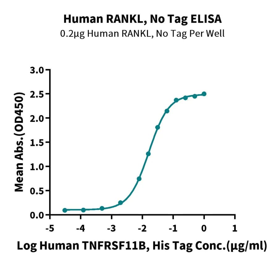 ELISA Data