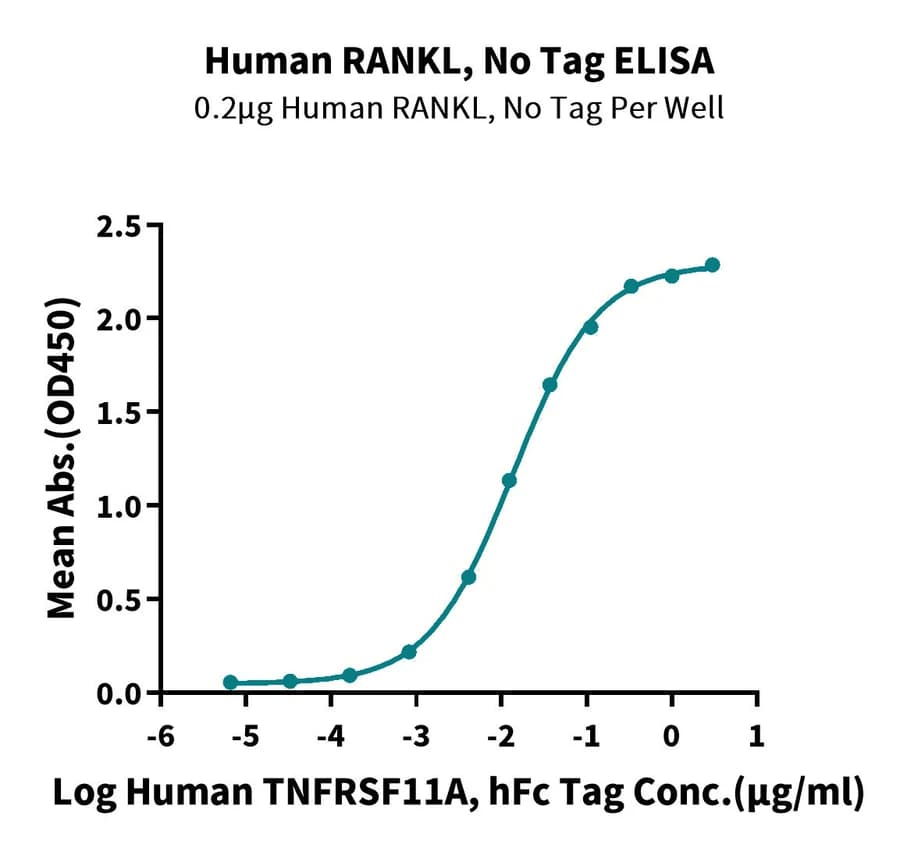 ELISA Data