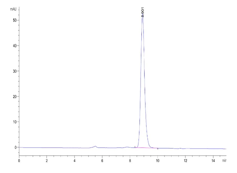 SEC-HPLC Data