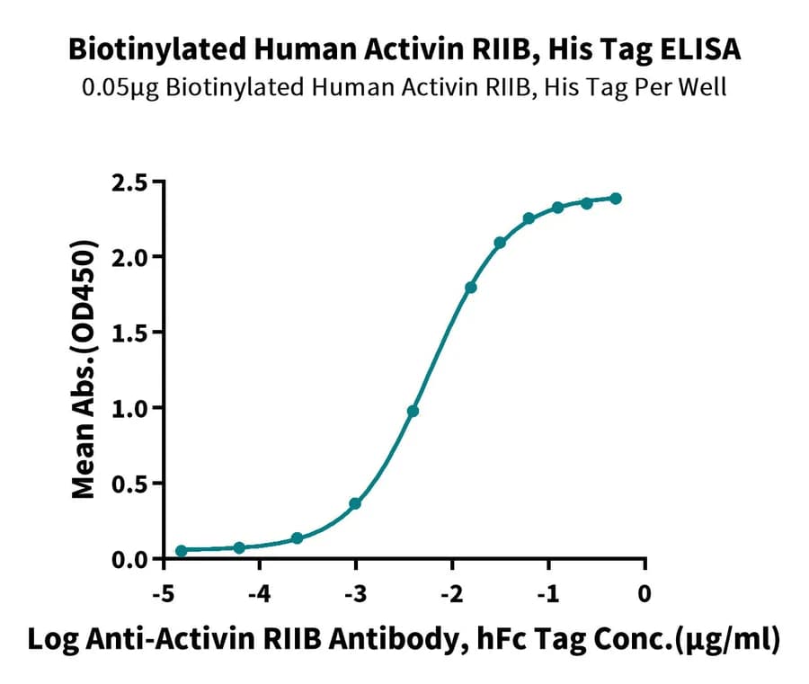 ELISA Data