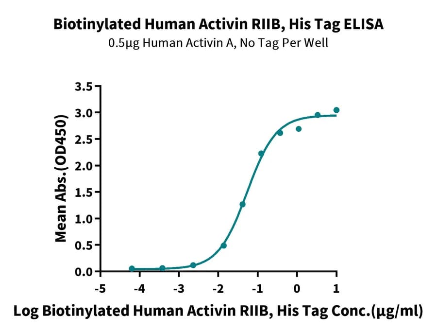 ELISA Data