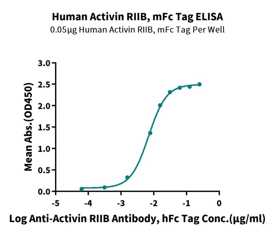 ELISA Data