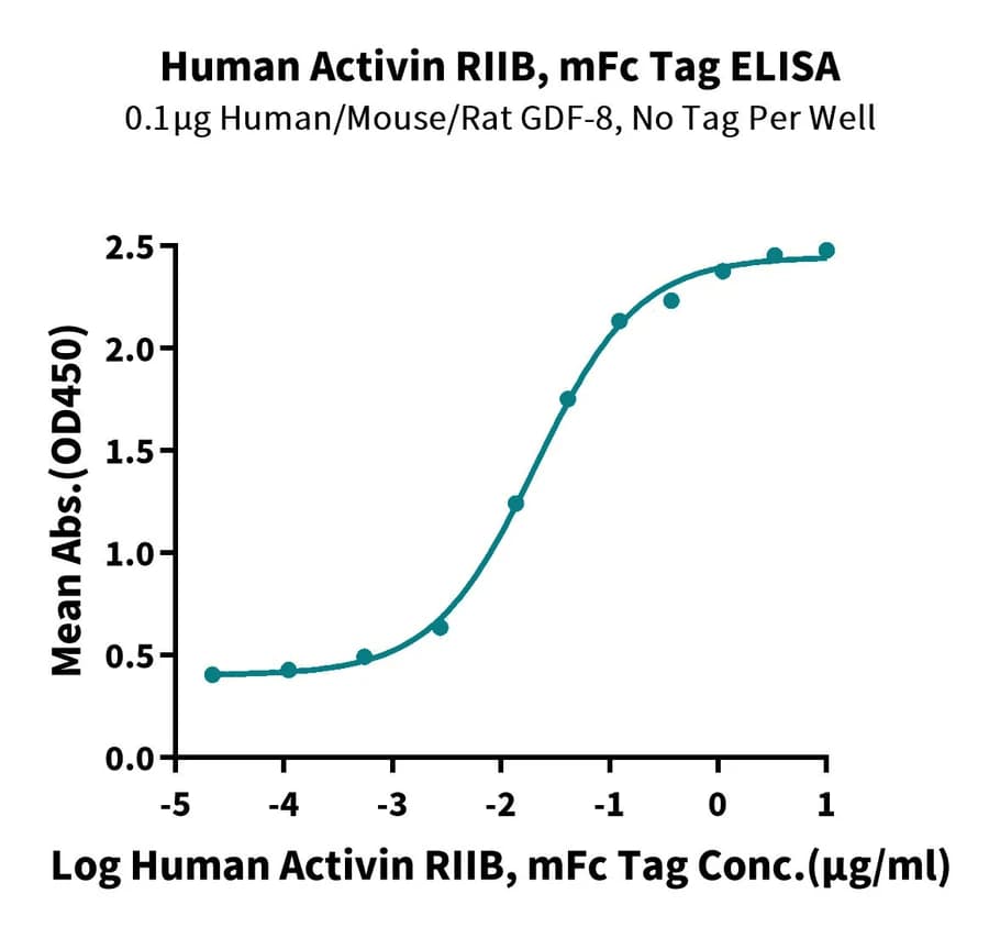 ELISA Data