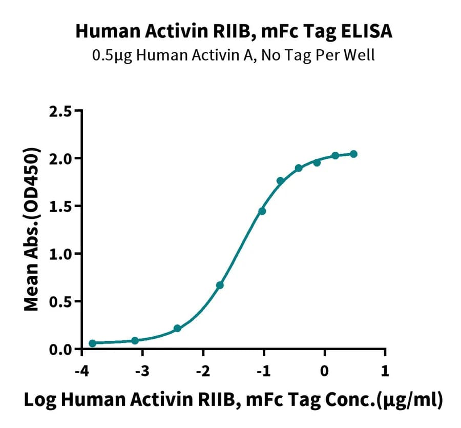 ELISA Data
