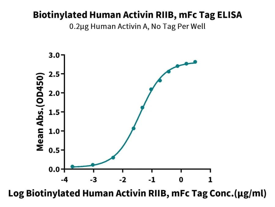 ELISA Data