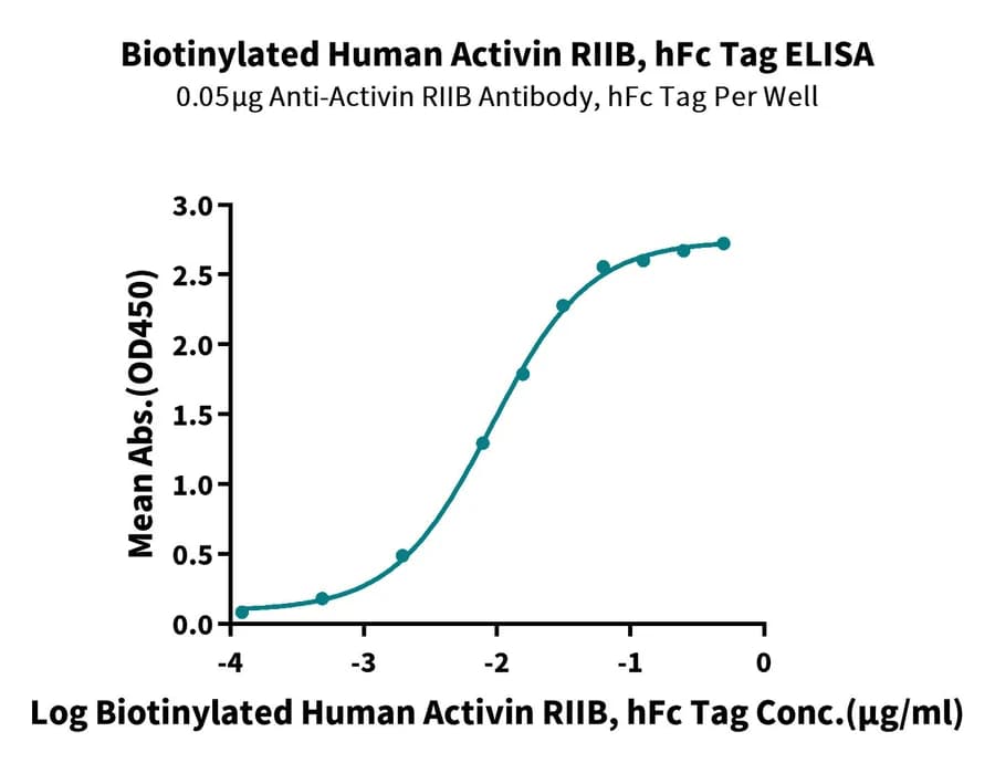 ELISA Data