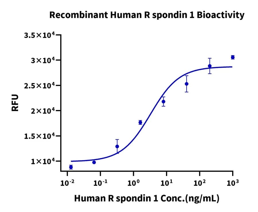Cell Based Assay Data