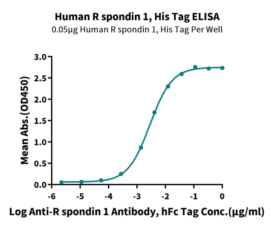 ELISA Data