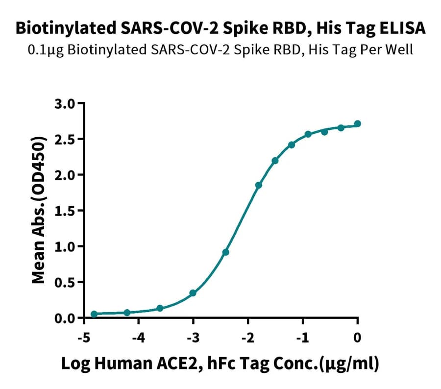 ELISA Data